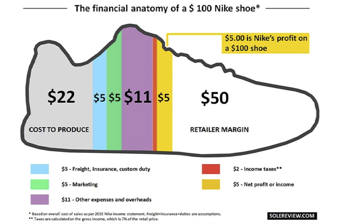 Solerviewer 曾經在2015年提出，nike 鞋以 US$100 計算下的成本和利潤比例。